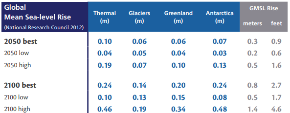 Global mean sea level rise projections.