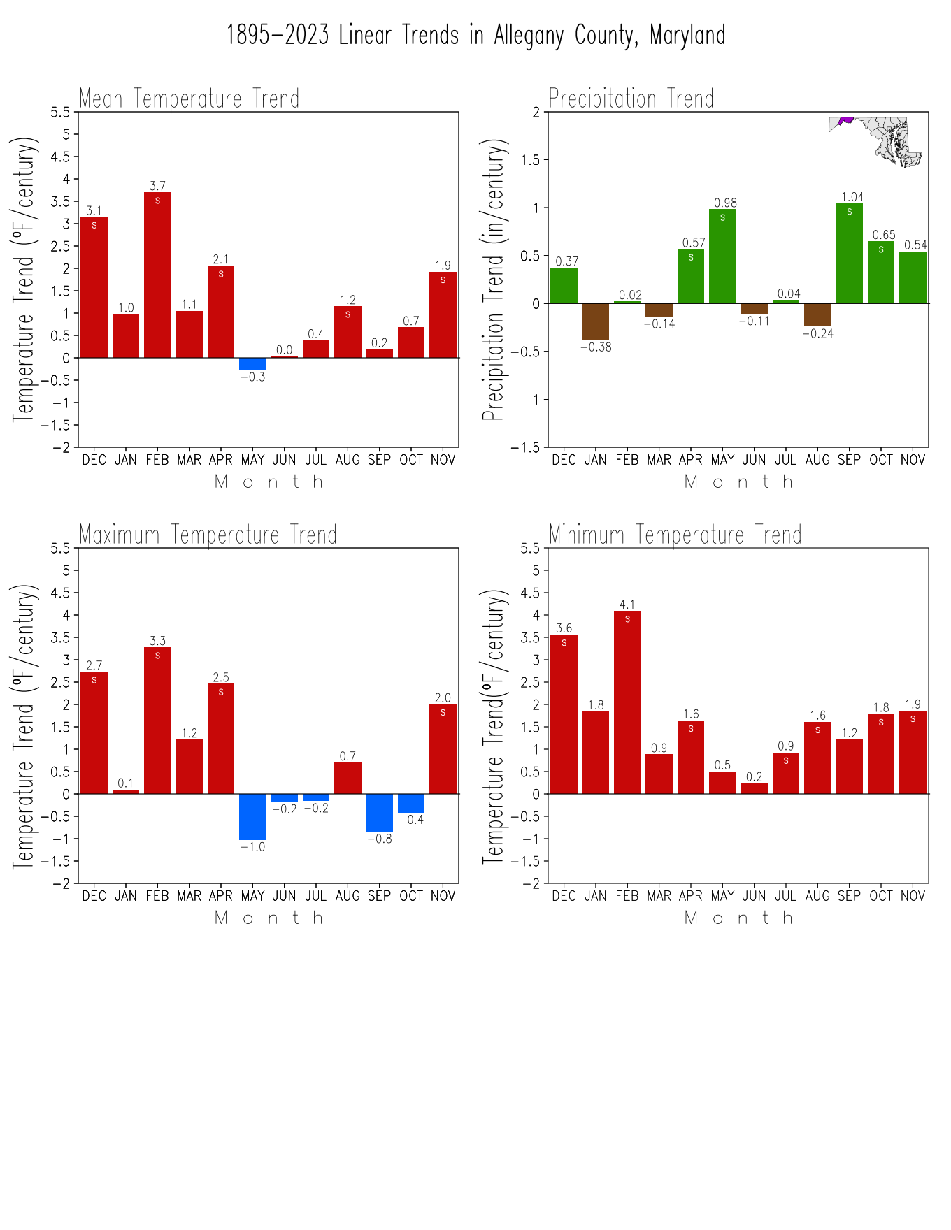 Monthly Trends