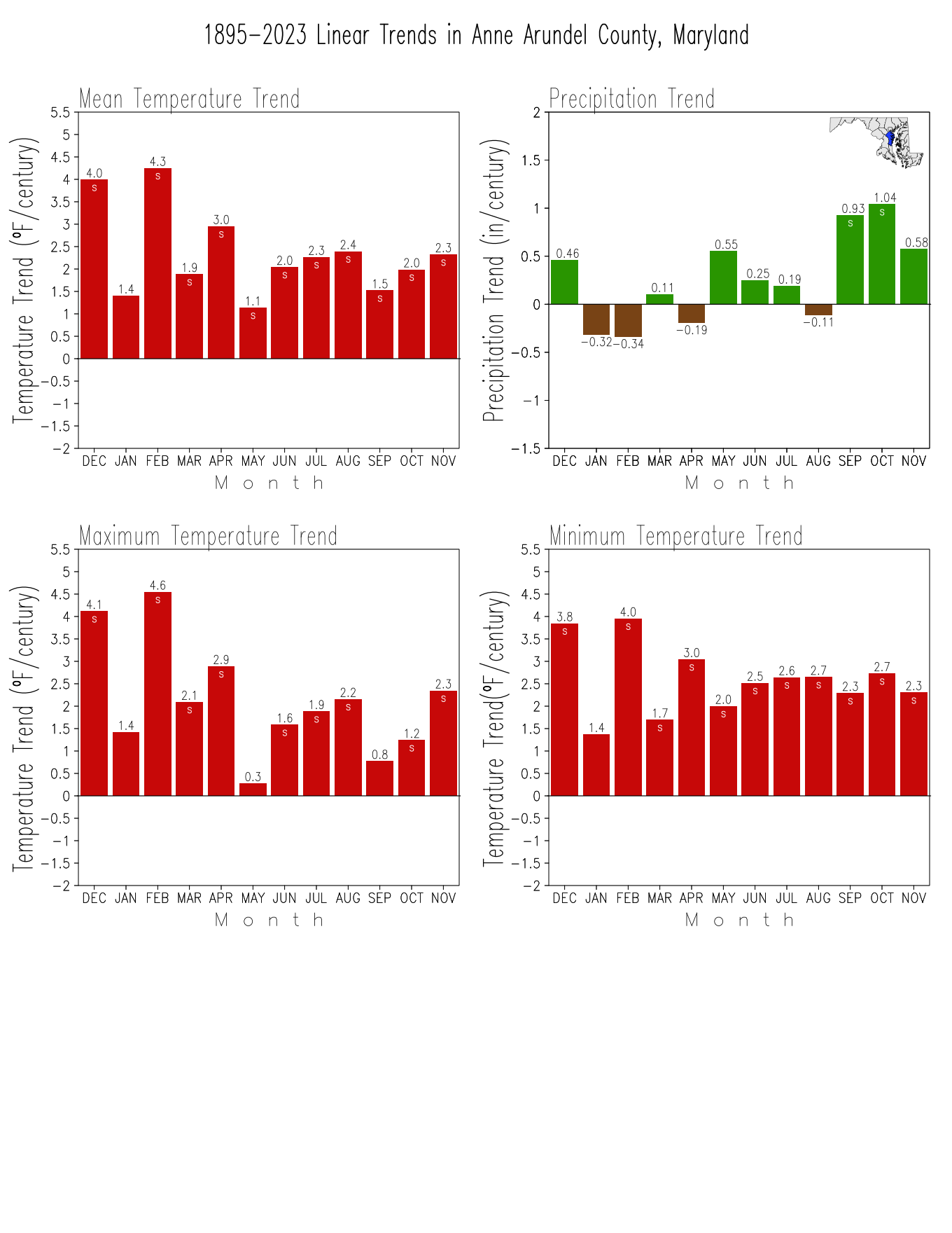 Monthly Trends