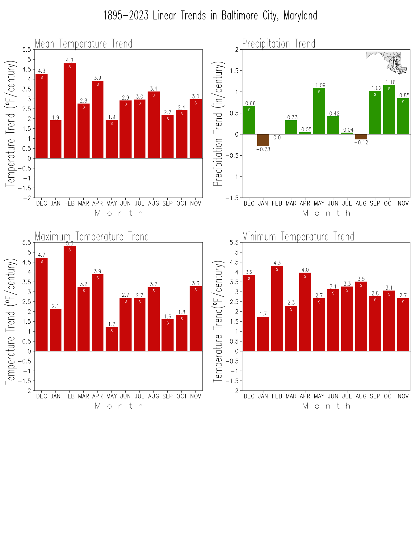 Monthly Trends