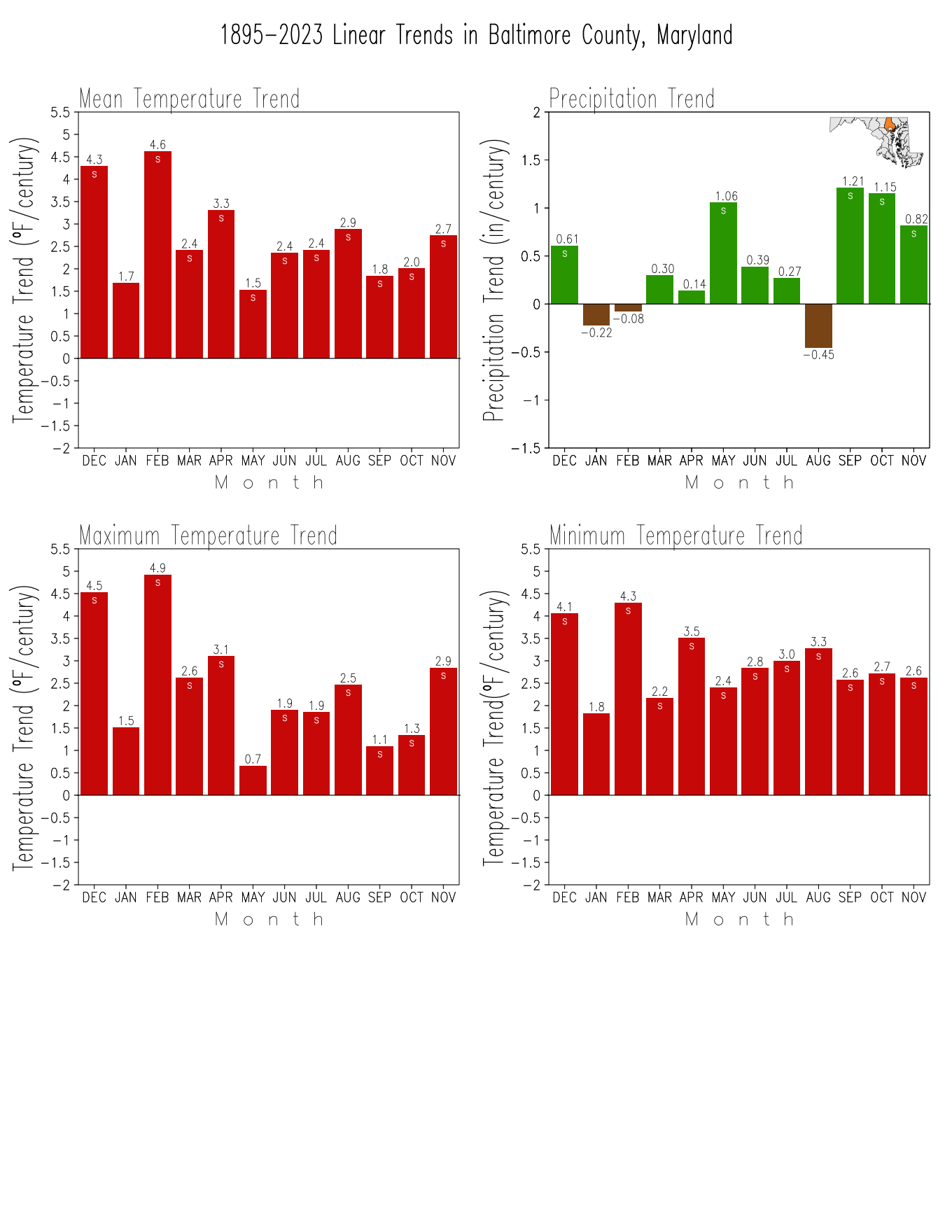 Monthly Trends