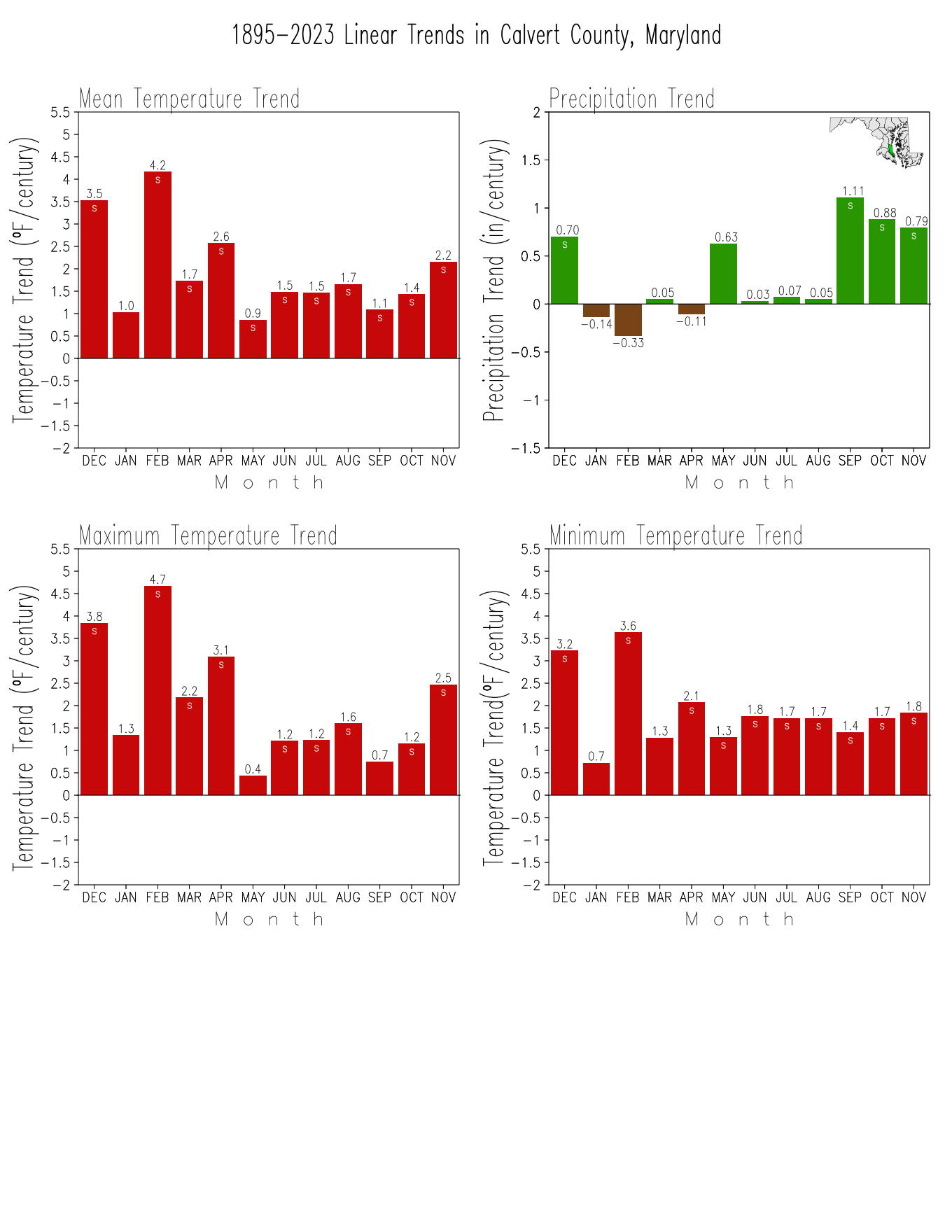 Monthly Trends