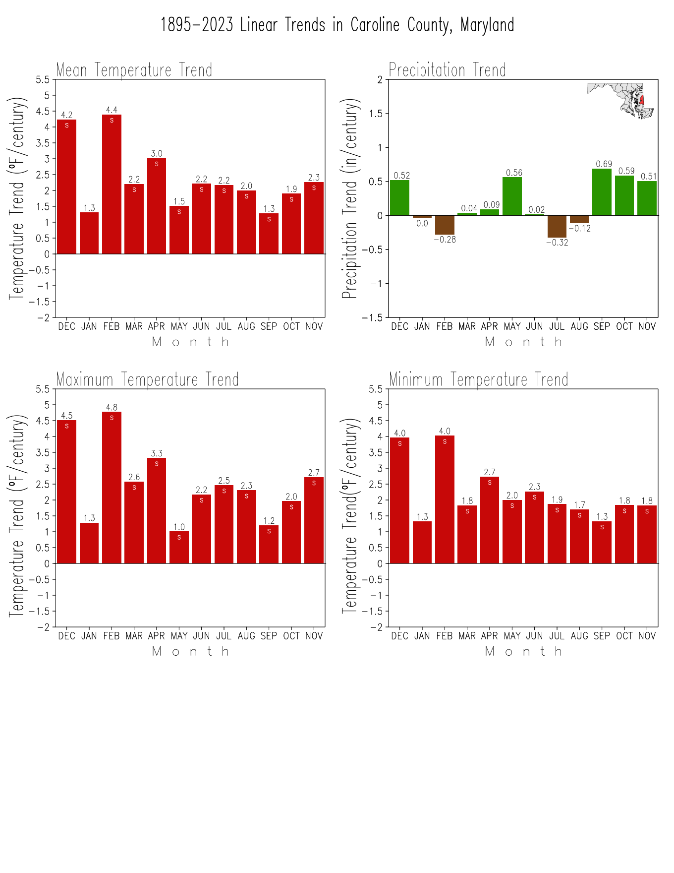 Monthly Trends