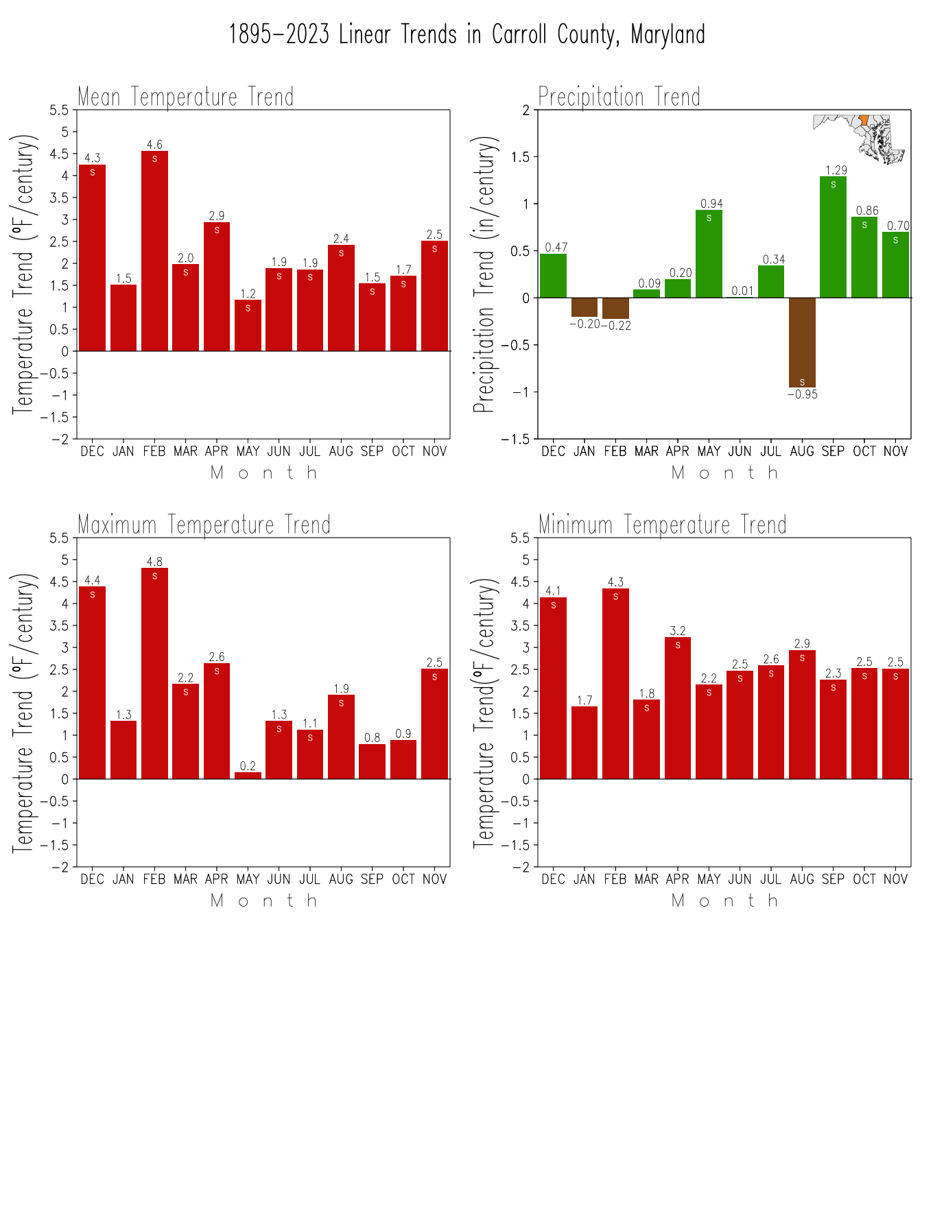 Monthly Trends