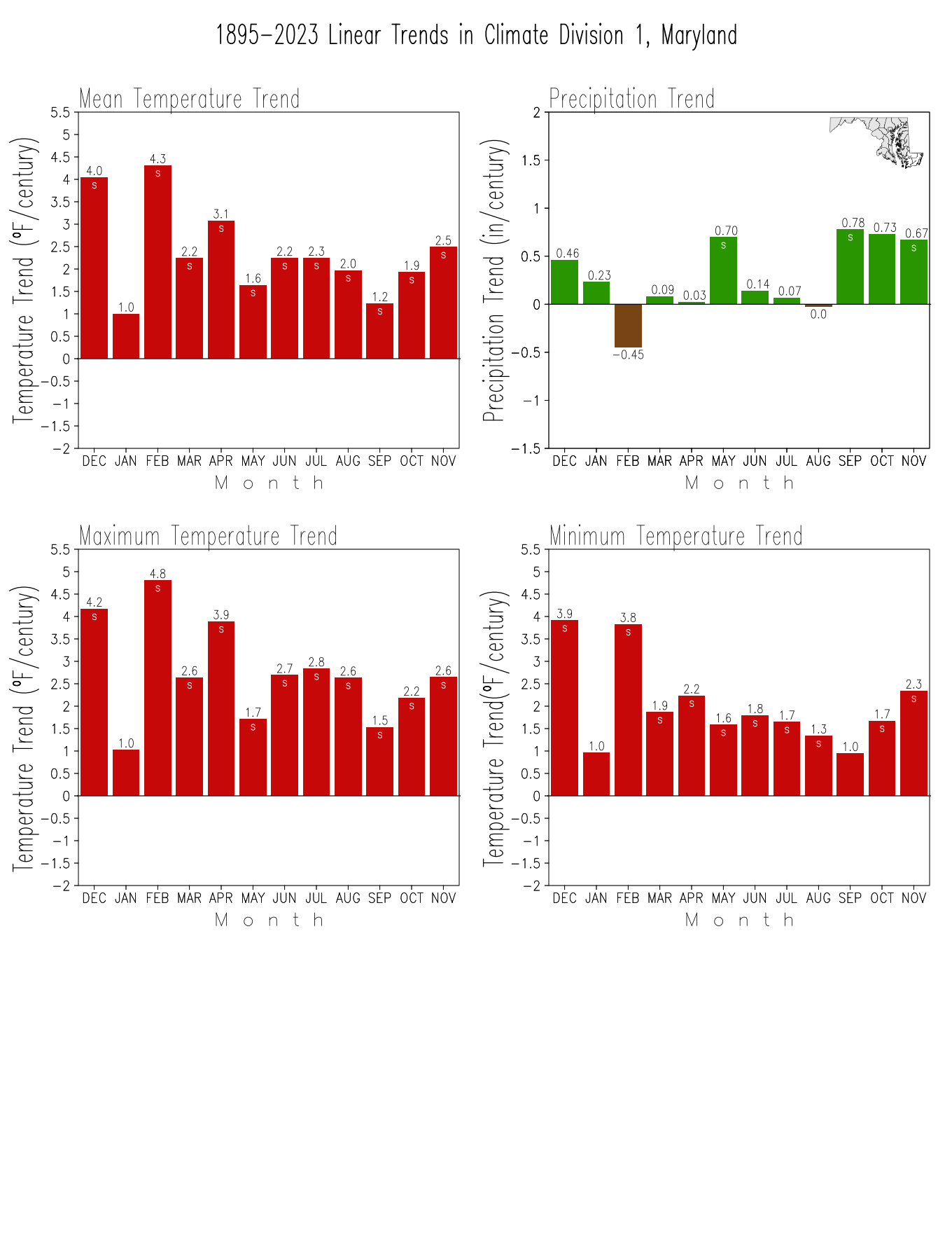 Monthly Trends