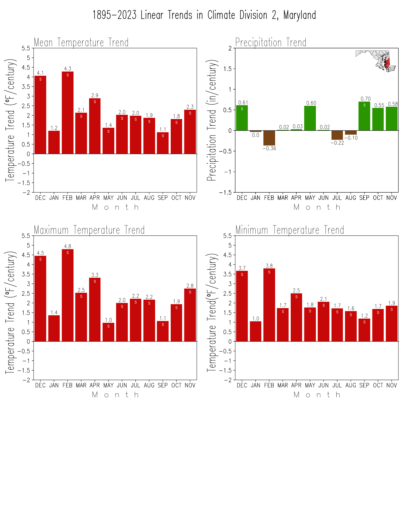 Monthly Trends