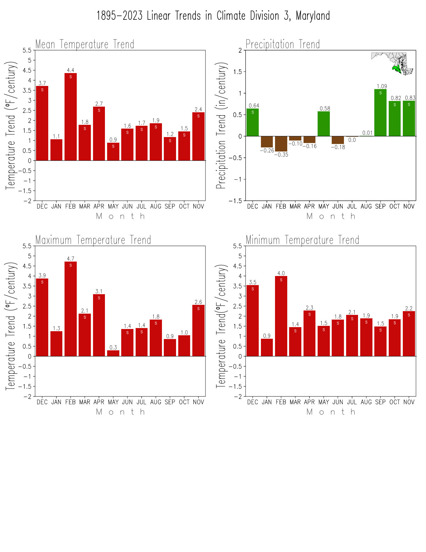 Monthly Trends