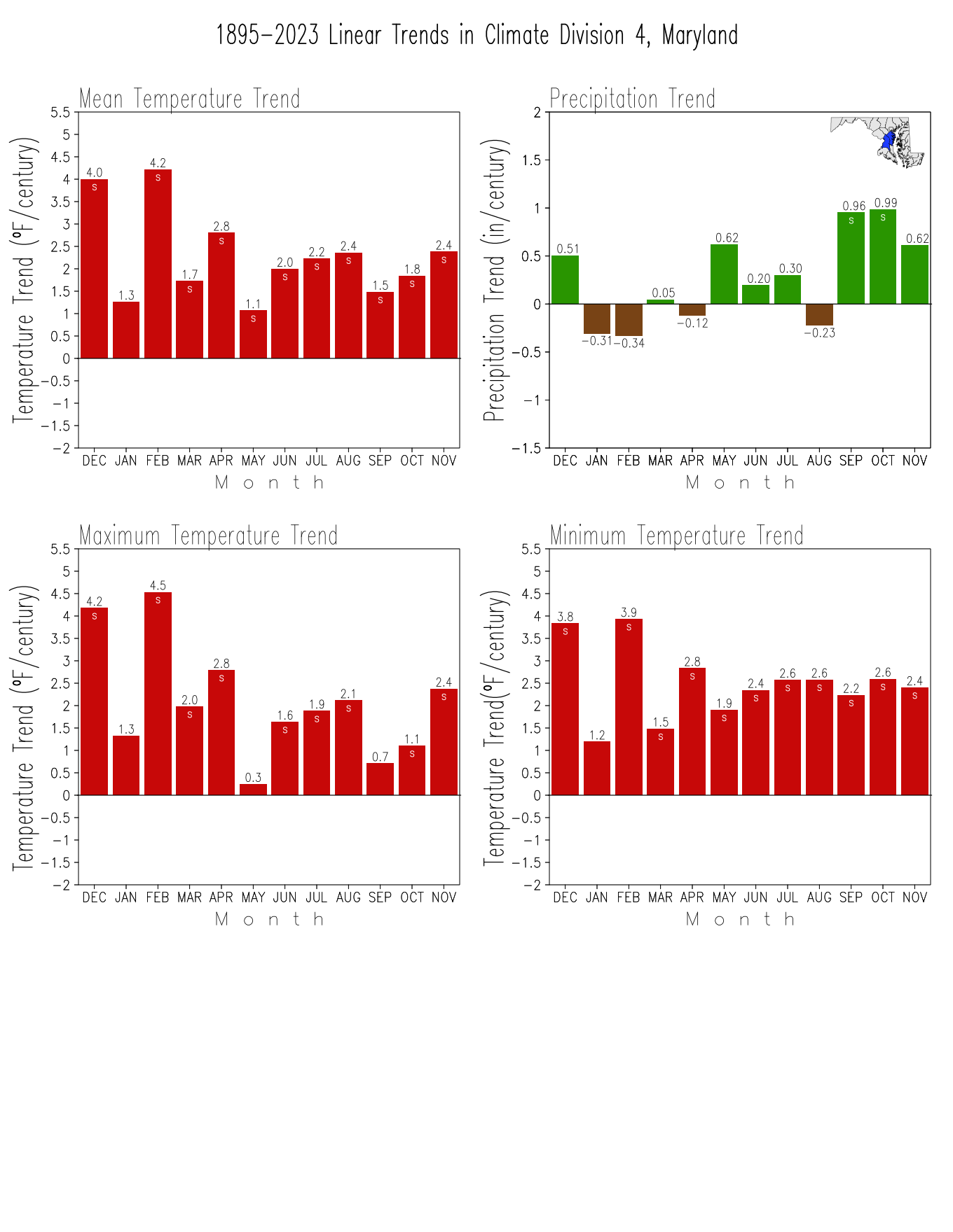 Monthly Trends