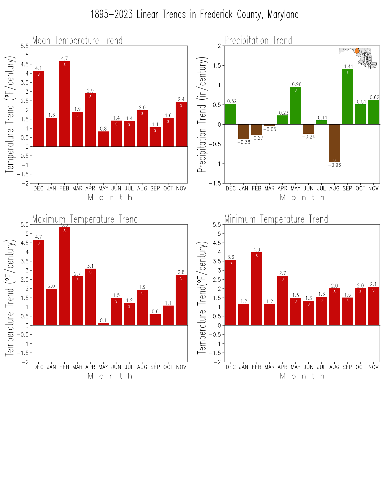 Monthly Trends