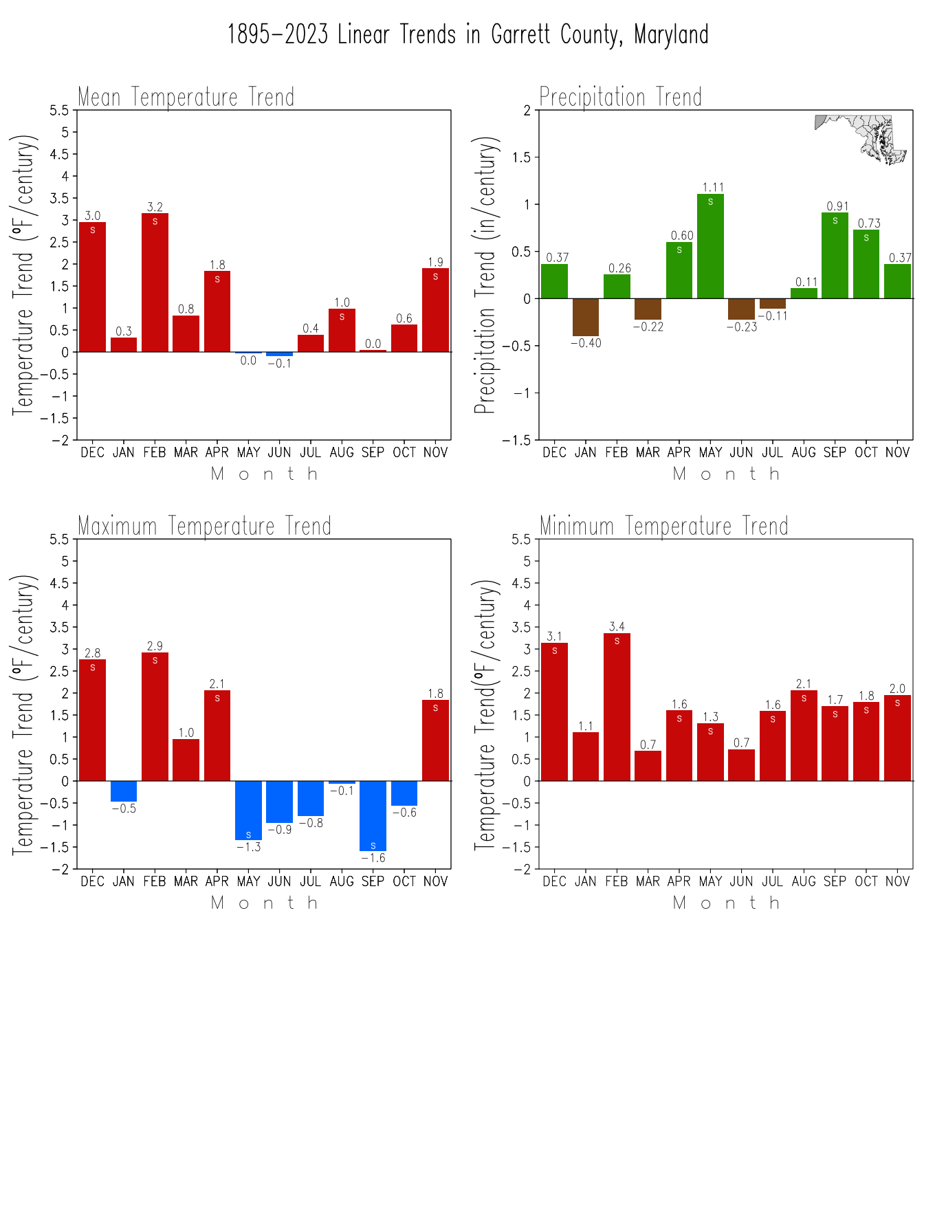 Monthly Trends