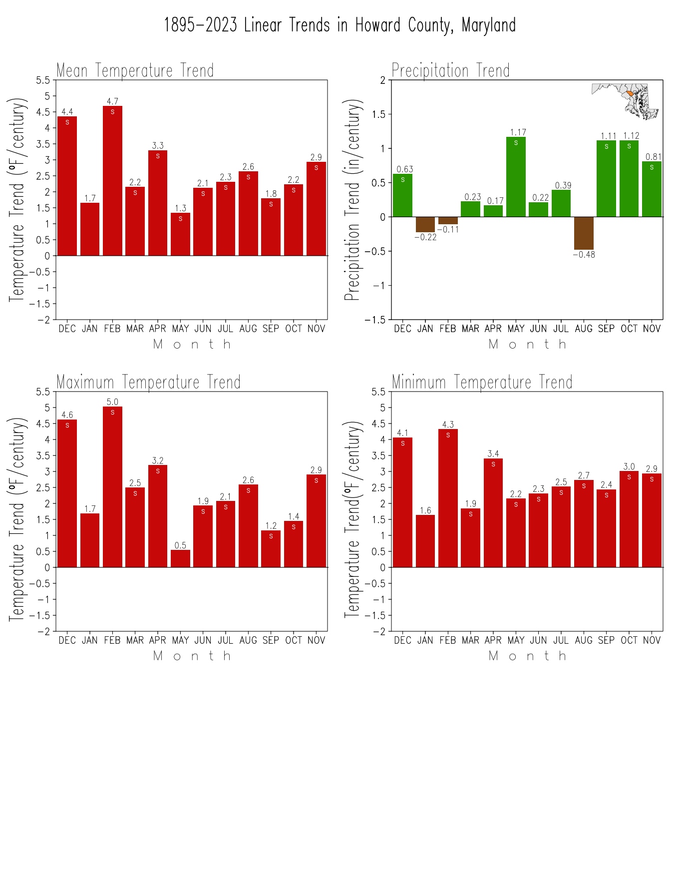 Monthly Trends