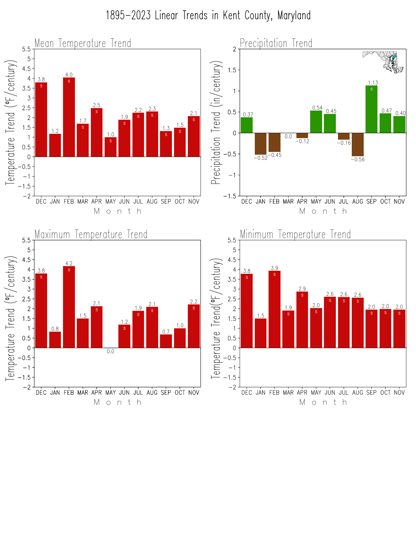 Monthly Trends