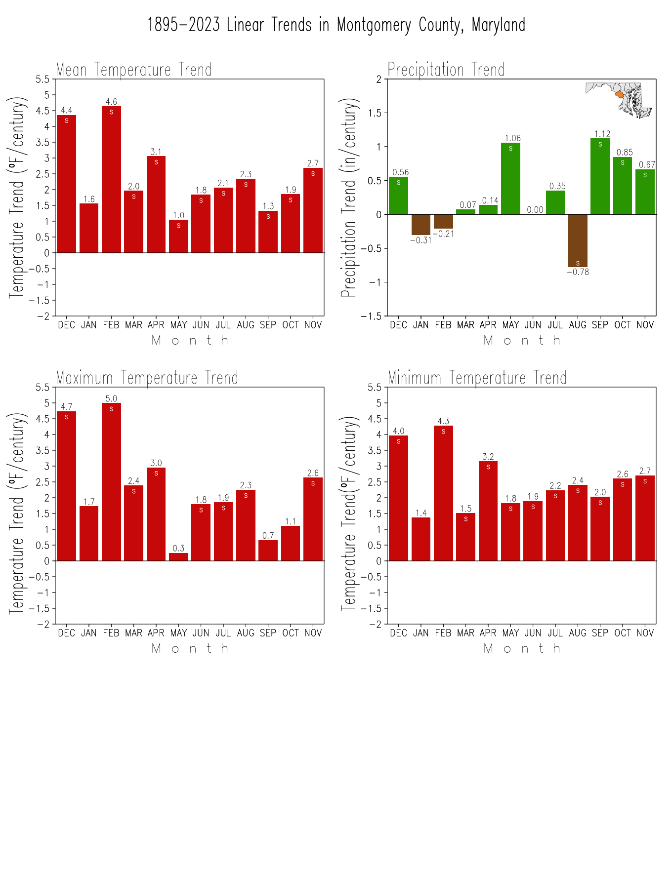 Monthly Trends