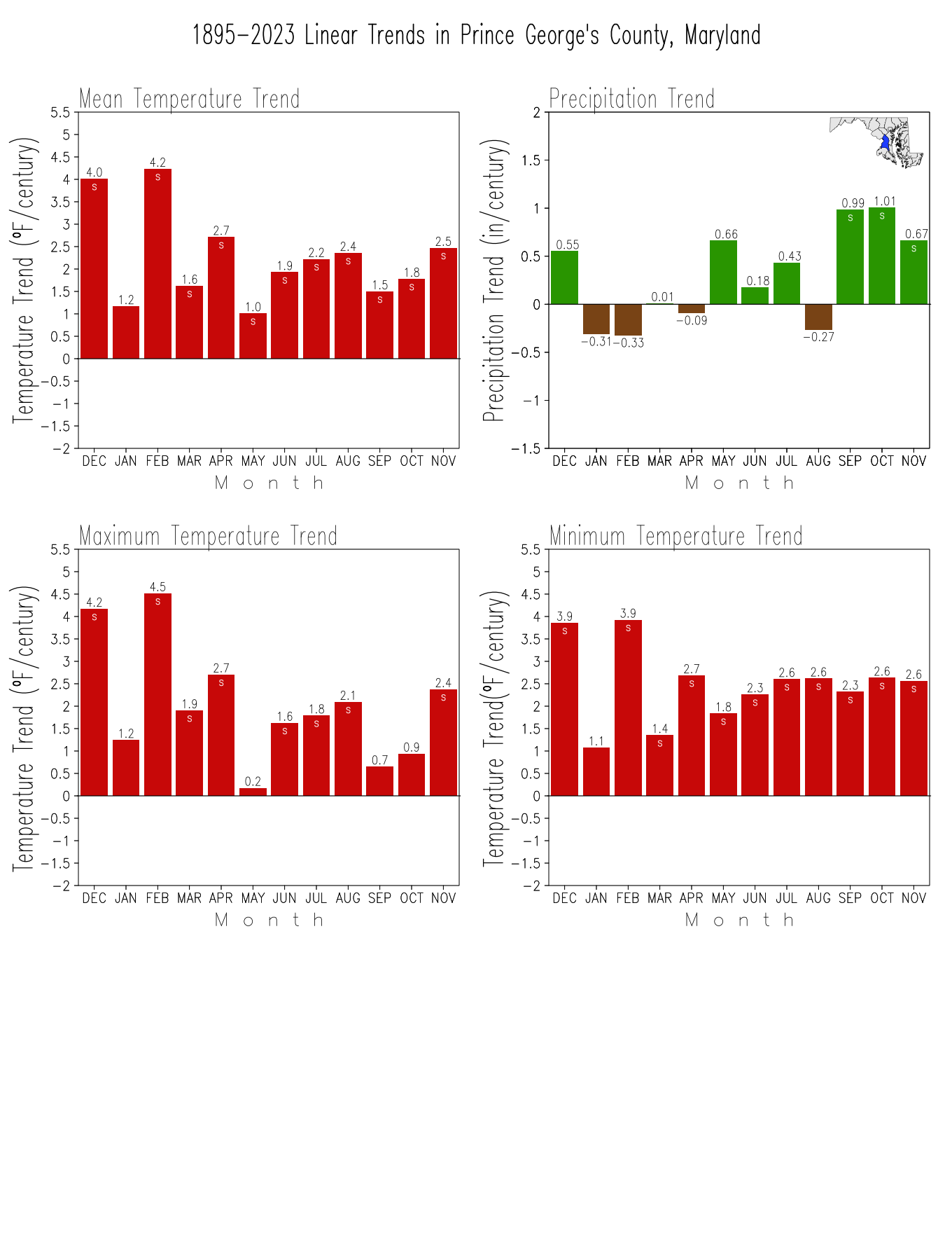Monthly Trends