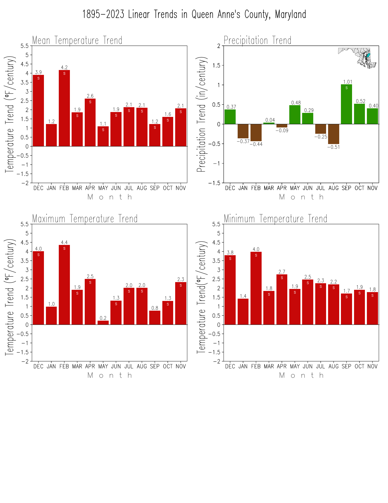 Monthly Trends