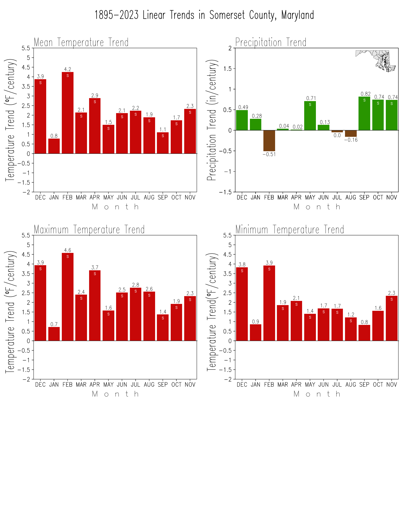 Monthly Trends
