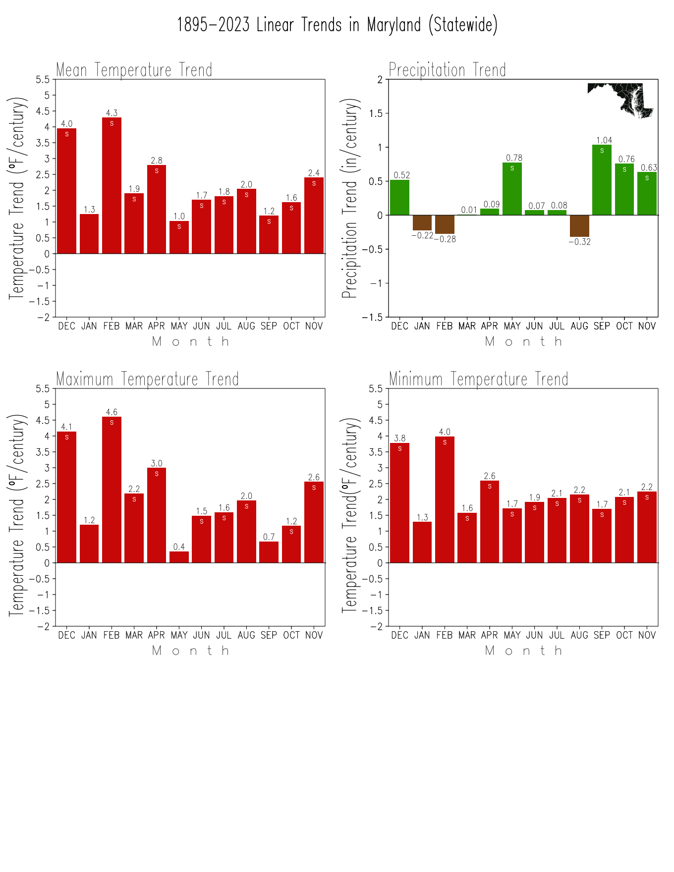 Monthly Trends
