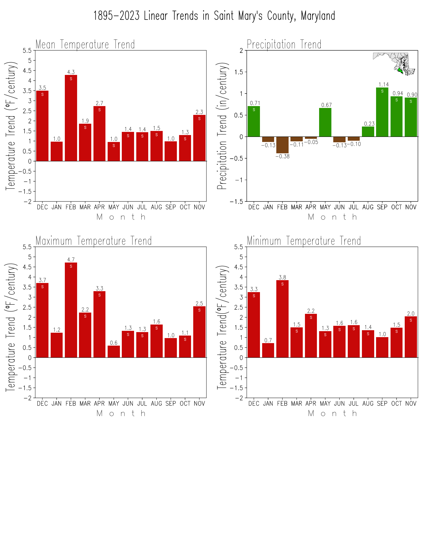Monthly Trends