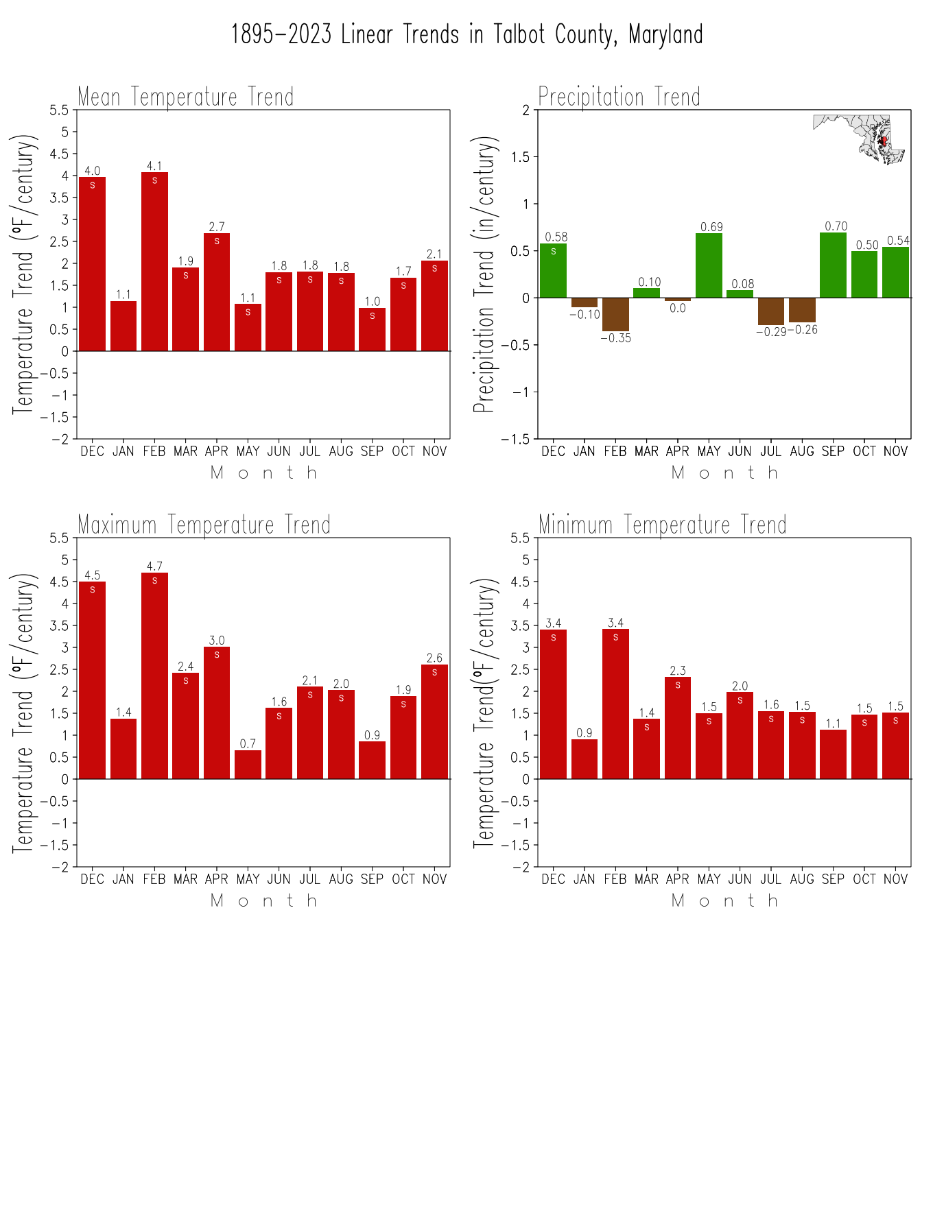 Monthly Trends