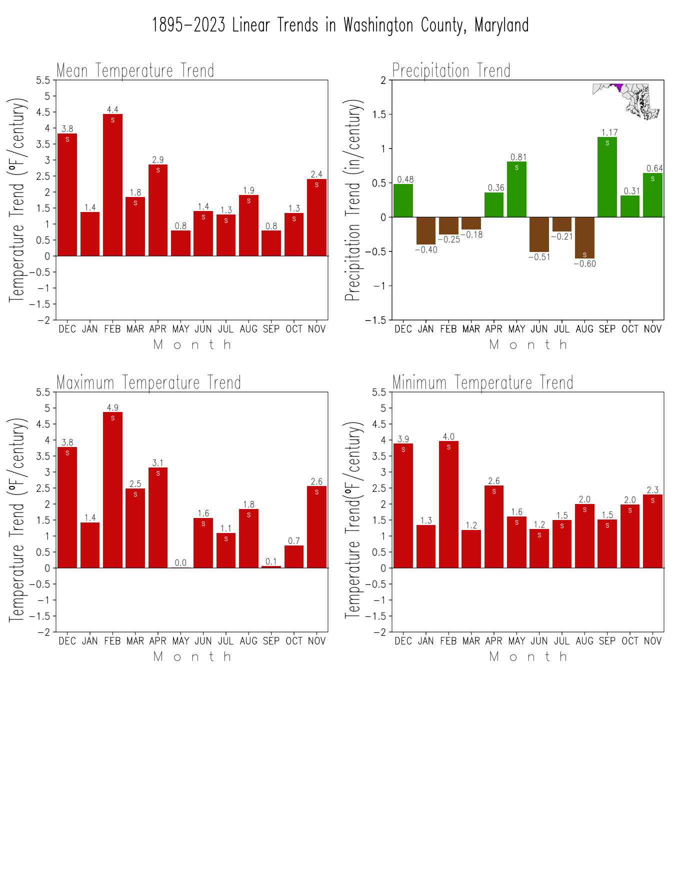 Monthly Trends