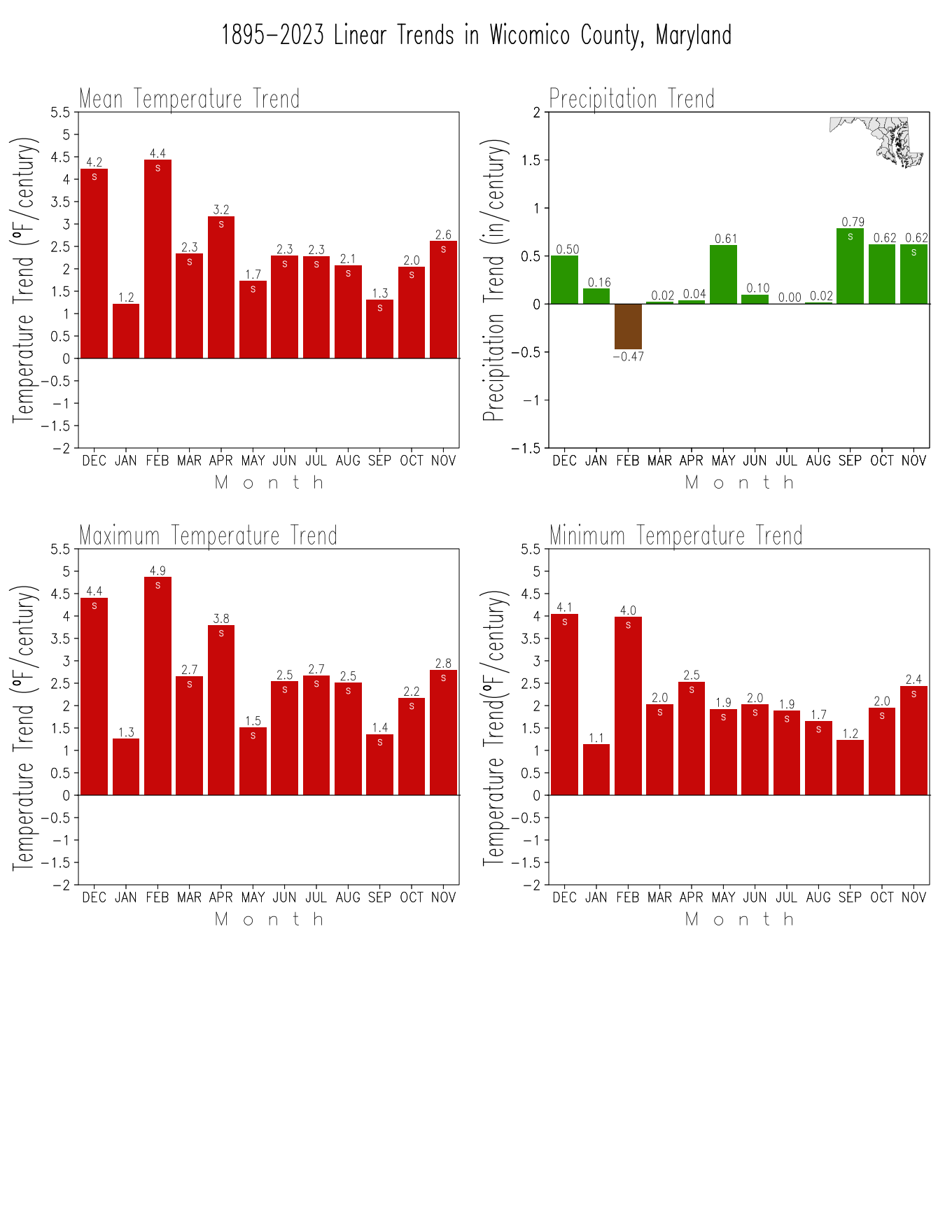Monthly Trends
