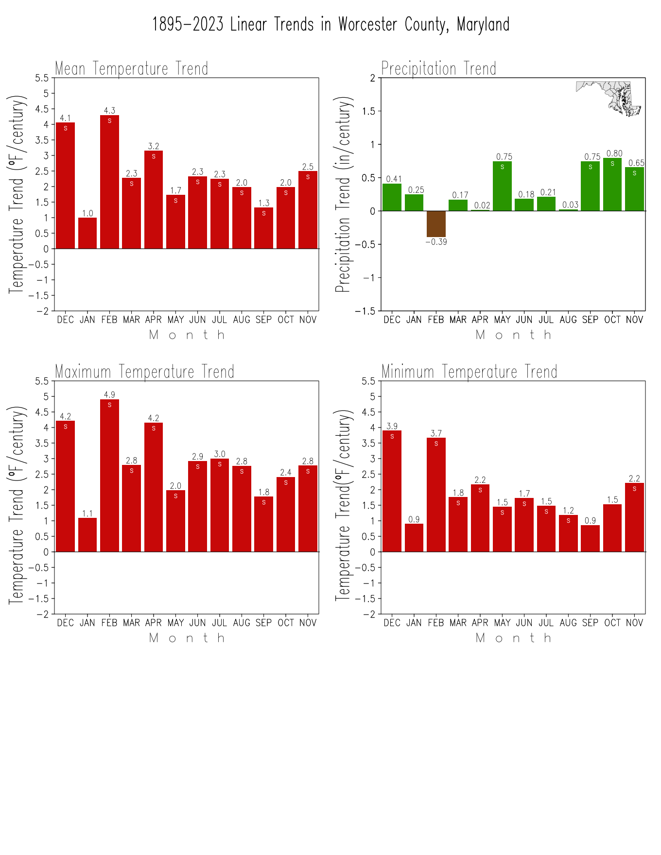 Monthly Trends