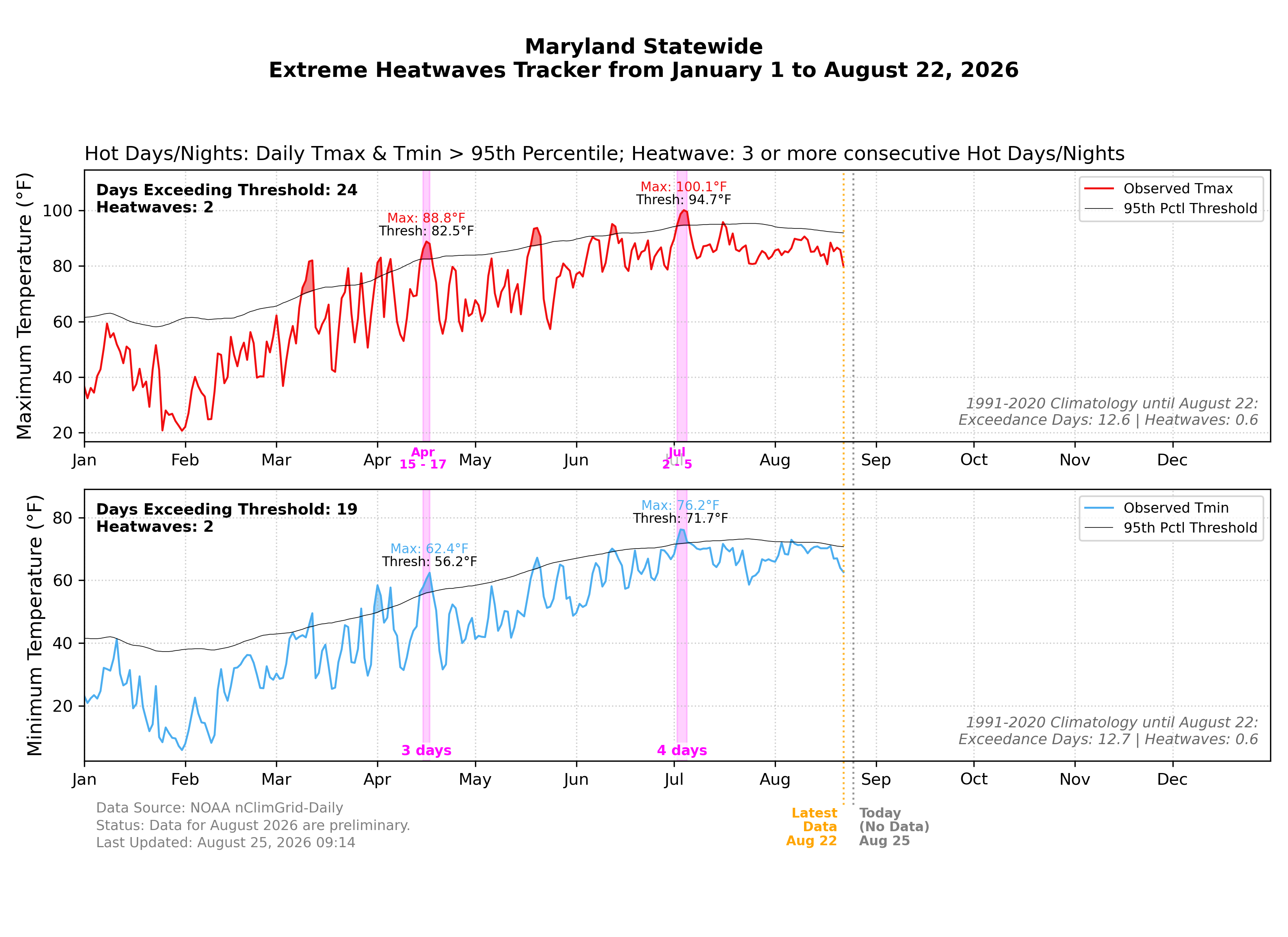 ESOTC Heatwave Plot