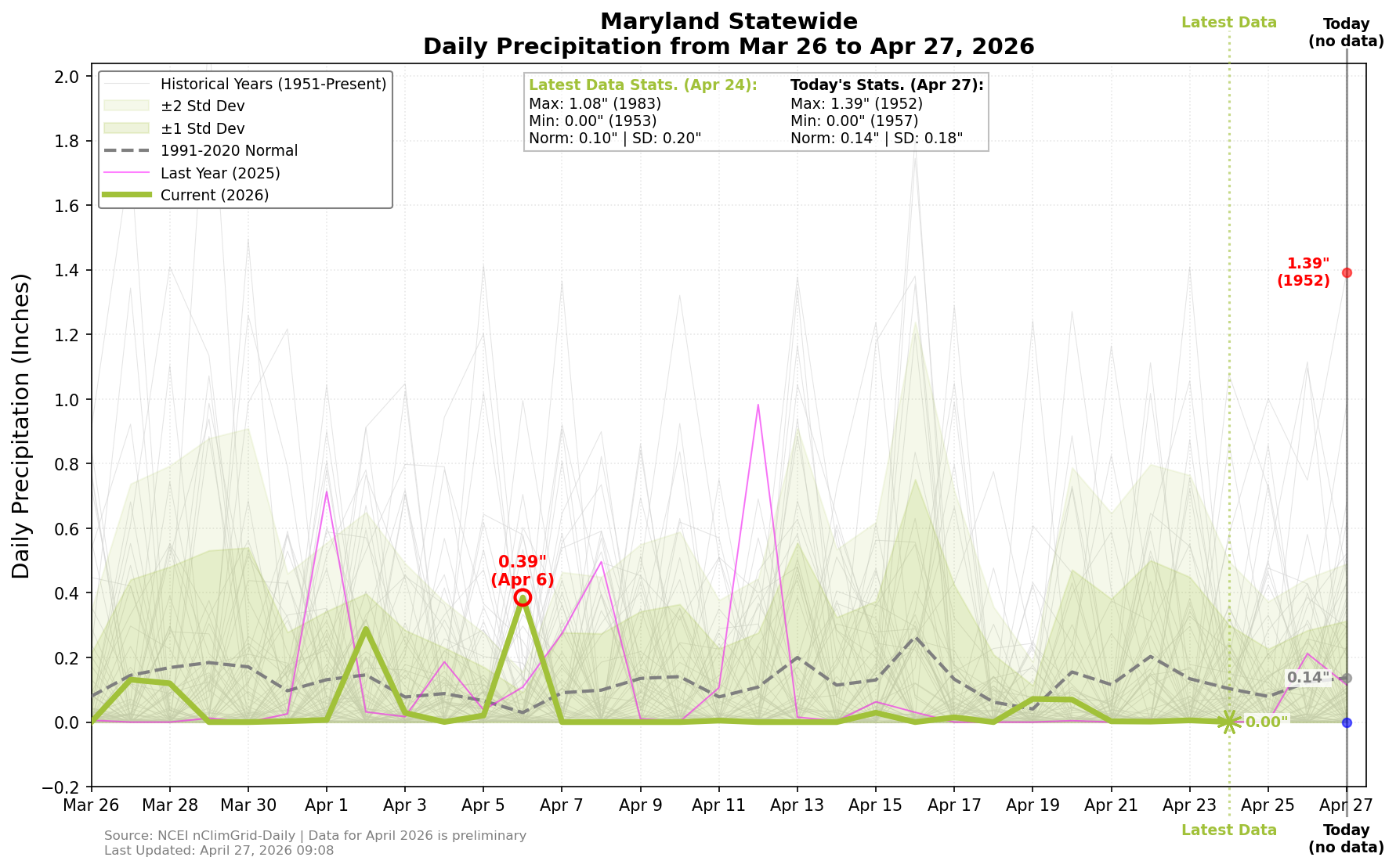 Last 30 days of Mean Temperature