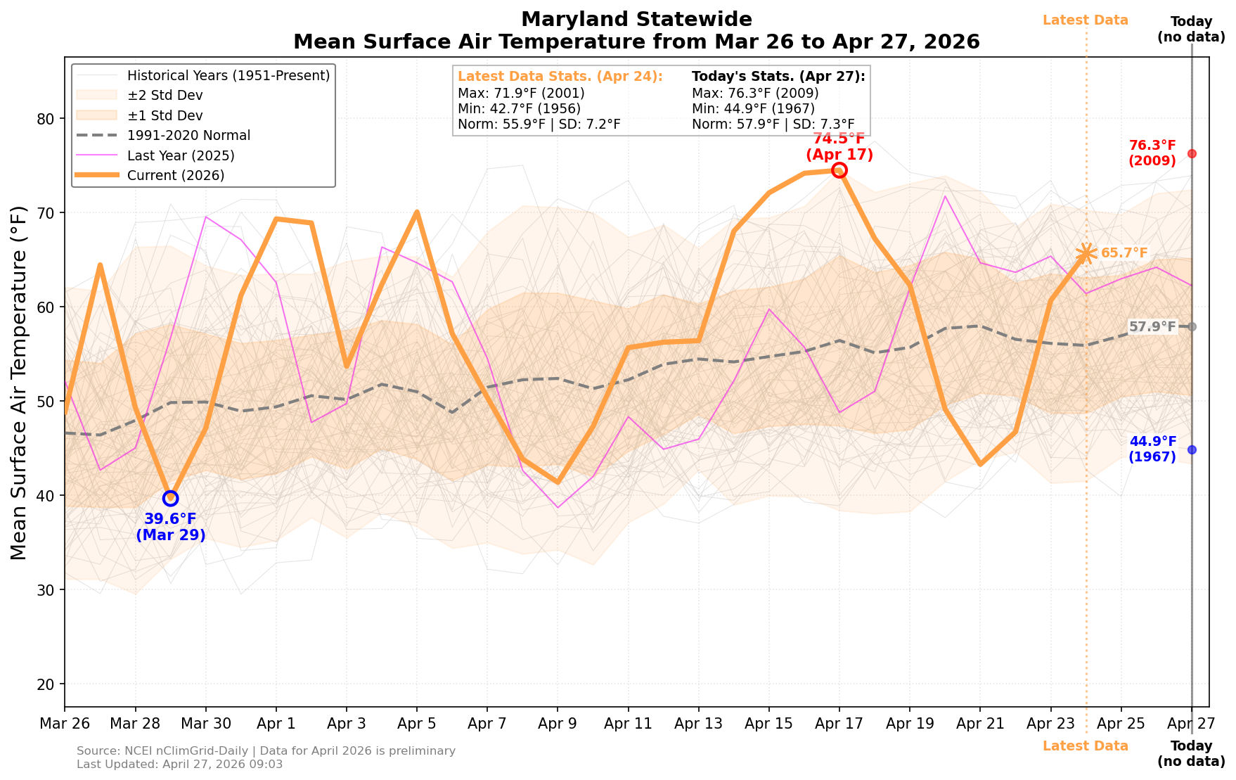 Last 30 days of Mean Temperature