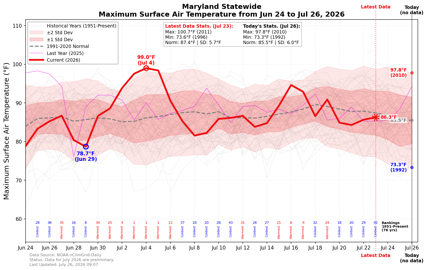 Last 30 days of Mean Temperature